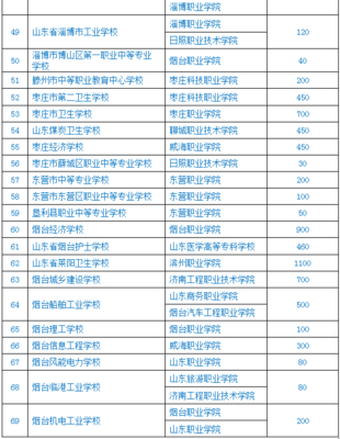 章丘初中生迎來(lái)升學(xué)新機(jī)遇 五年制專科招生計(jì)劃正式下達(dá)